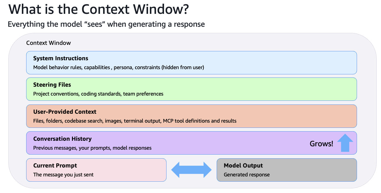 What is the Context Window — everything the model sees when generating a response