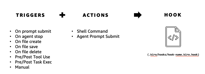 Hooks: Triggers + Actions = Hook — showing all available trigger types and action types