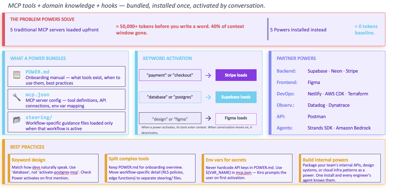 Kiro Powers: MCP tools + domain knowledge + hooks, bundled and activated by conversation
