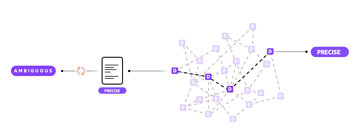 Spec-driven development: from ambiguous idea to precise implementation through structured documents